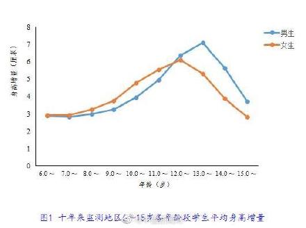教育部：十年来农村13岁男生平均身高增加7.5cm