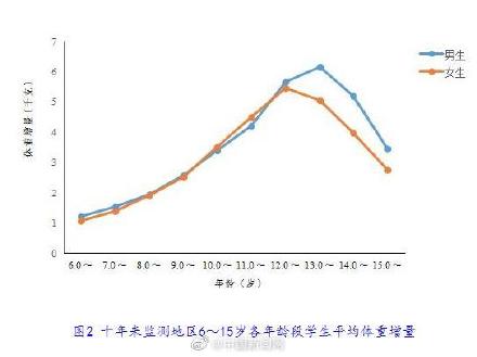 教育部：十年来农村13岁男生平均身高增加7.5cm