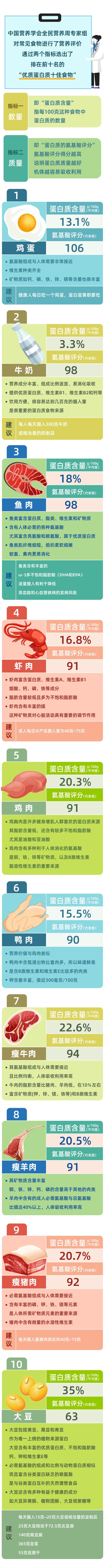 营养专家评出优质蛋白质十佳食物，战胜了90%的食材