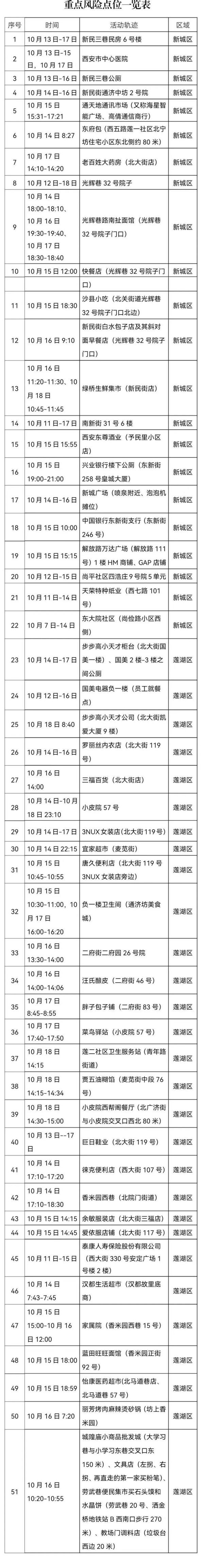 西安发布通告：加强城墙内部分区域疫情防控工作；风险区再调整→