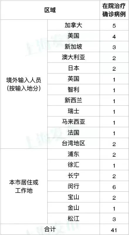 上海昨新增0+16,中风险+6 | 闵行情况通报 | 杨浦一社区事务受理中心封闭7天