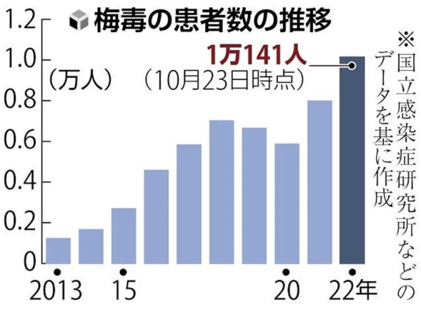 日媒：日本梅毒确诊病例年度累计首次超1万例，专家发出警告