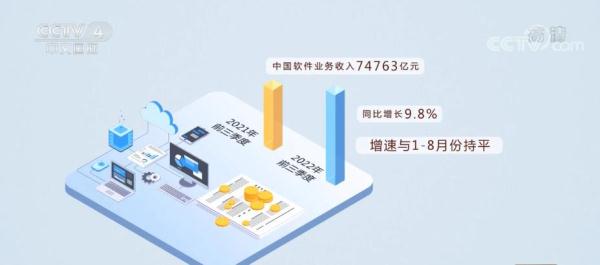 东部地区软件业务收入加快增长 中部地区增势领先