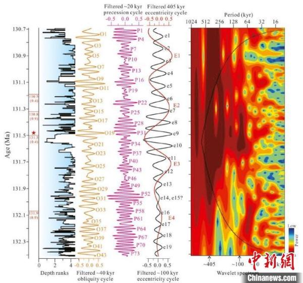 中外古生物学家为早白垩世化石宝库建立年代标尺