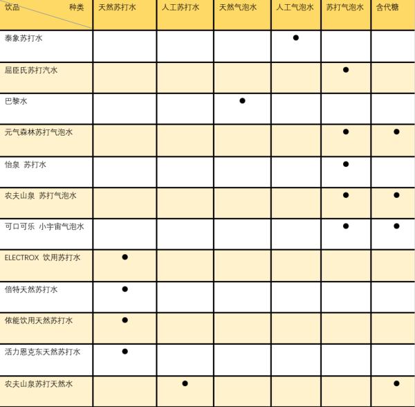 苏打水、气泡水有啥区别！12款产品配料表比对有发现
