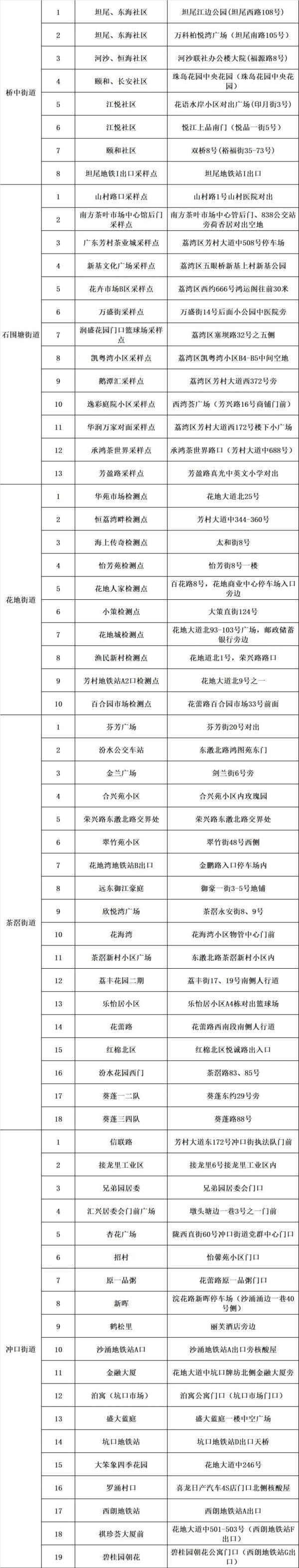 海珠区范围内（琶洲街除外）30日起实施强化社会面疫情防控措施，广州多区最新通告