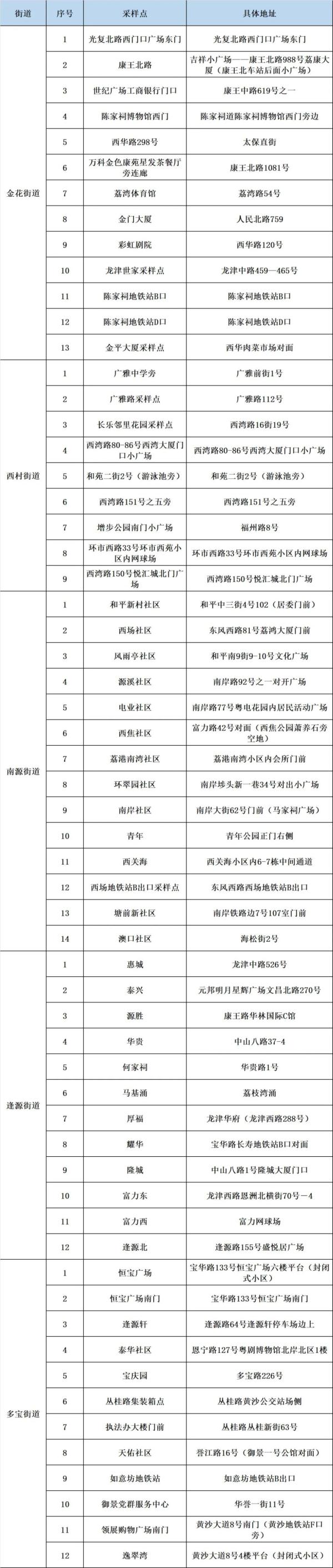 海珠区范围内（琶洲街除外）30日起实施强化社会面疫情防控措施，广州多区最新通告