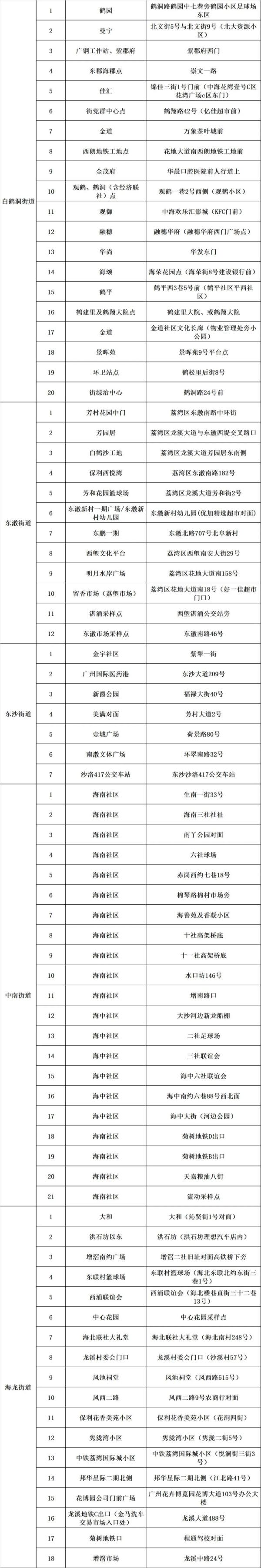 海珠区范围内（琶洲街除外）30日起实施强化社会面疫情防控措施，广州多区最新通告