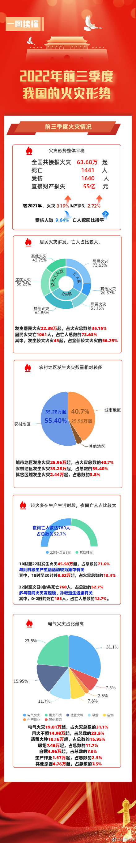 2022年前三季度全国火灾情况 2022年前三季度全国火灾情况