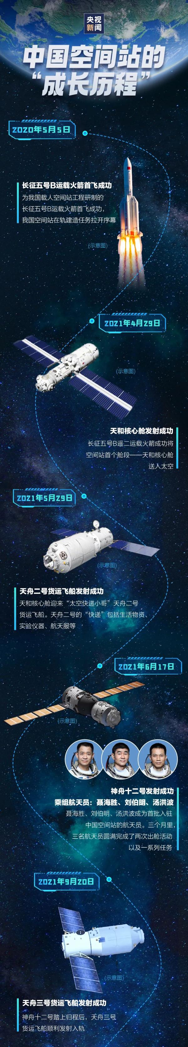 离建成又近一步！一张图带你看中国空间站“成长经由”