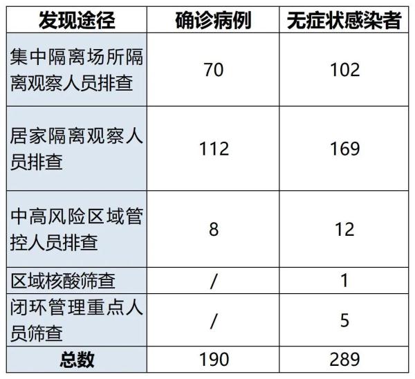 广州本土新增479例阳性感染者 感染人数为何持续攀升？