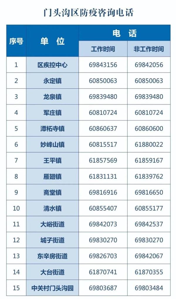 北京：密云、石景山、门头沟三区新增风险点位公布，有交集请报告
