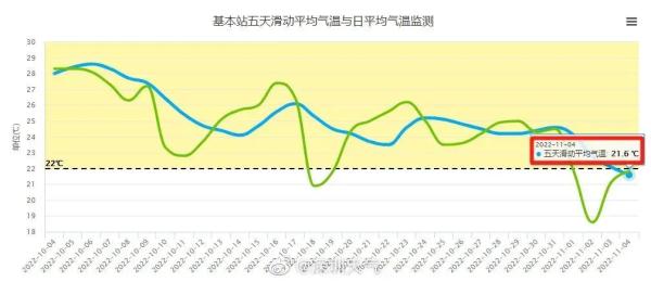 官宣：深圳于11月1日入秋！