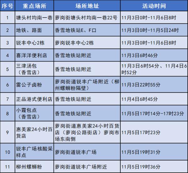 11月6日广州新增本土确诊病例122例，地铁嘉禾望岗站、双岗站、大石站停止对外服务