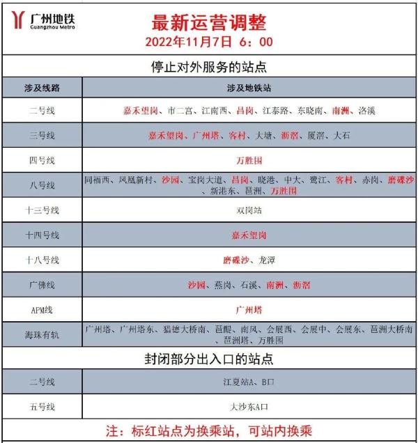 11月6日广州新增本土确诊病例122例，地铁嘉禾望岗站、双岗站、大石站停止对外服务