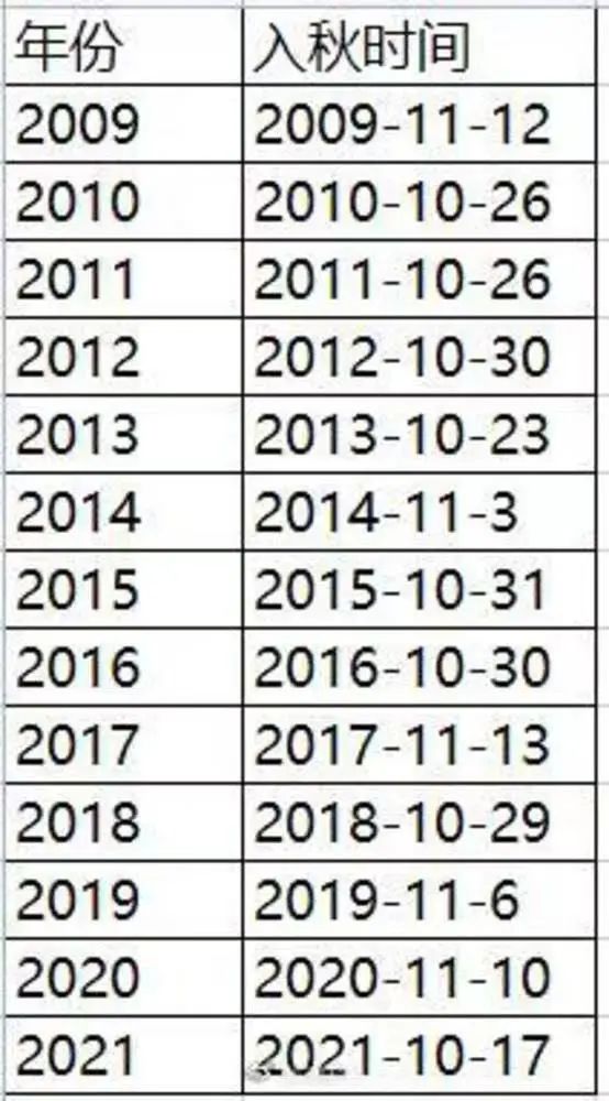 广州官宣入秋！时间是→