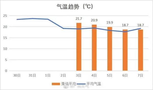 广州官宣入秋！时间是→
