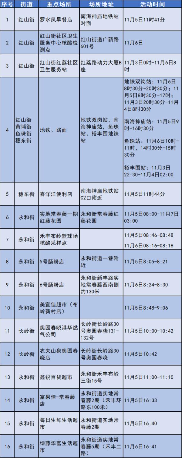 11月7日广州新增本土确诊病例114例，这些人请立即报备