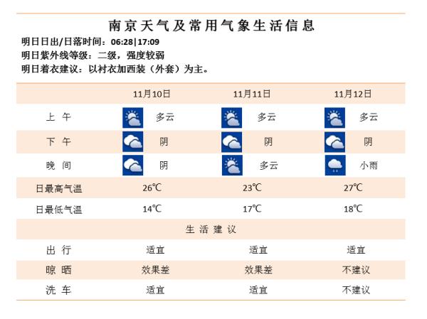 天氣預報注意交通安全路上做好個人防護內容綜合:中國天氣網;南京氣象