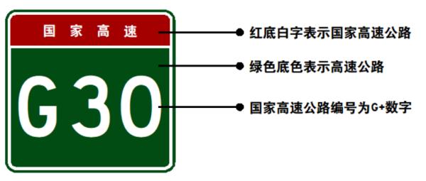 读懂交通！公路标志牌上的G、S、X等字母啥意思？