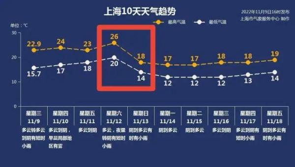 上海今早“云里雾里”，气温过山车又来了！进阶深秋，厚衣服准备起来...