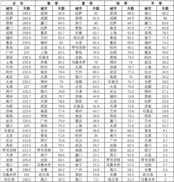 哪里气候最舒适?这项研究告诉你~ 哪里气候最舒适?这项研究告诉你~