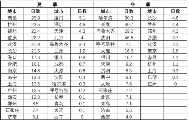 哪里气候最舒适?这项研究告诉你~ 哪里气候最舒适?这项研究告诉你~
