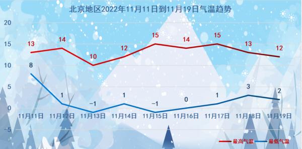 冷冷冷冷…寒潮来袭，阵风七级，北京最低气温降至零下！