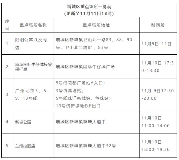 11日广州新增本土确诊病例259例，多区发布通告