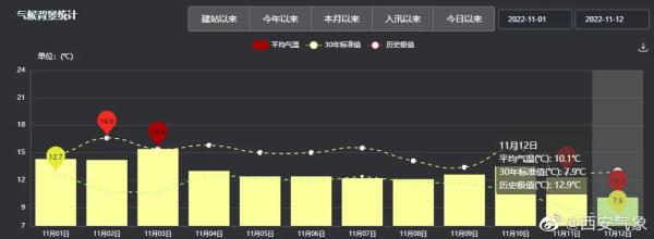 较常年偏暖！西安仍未入冬？气象部门解答