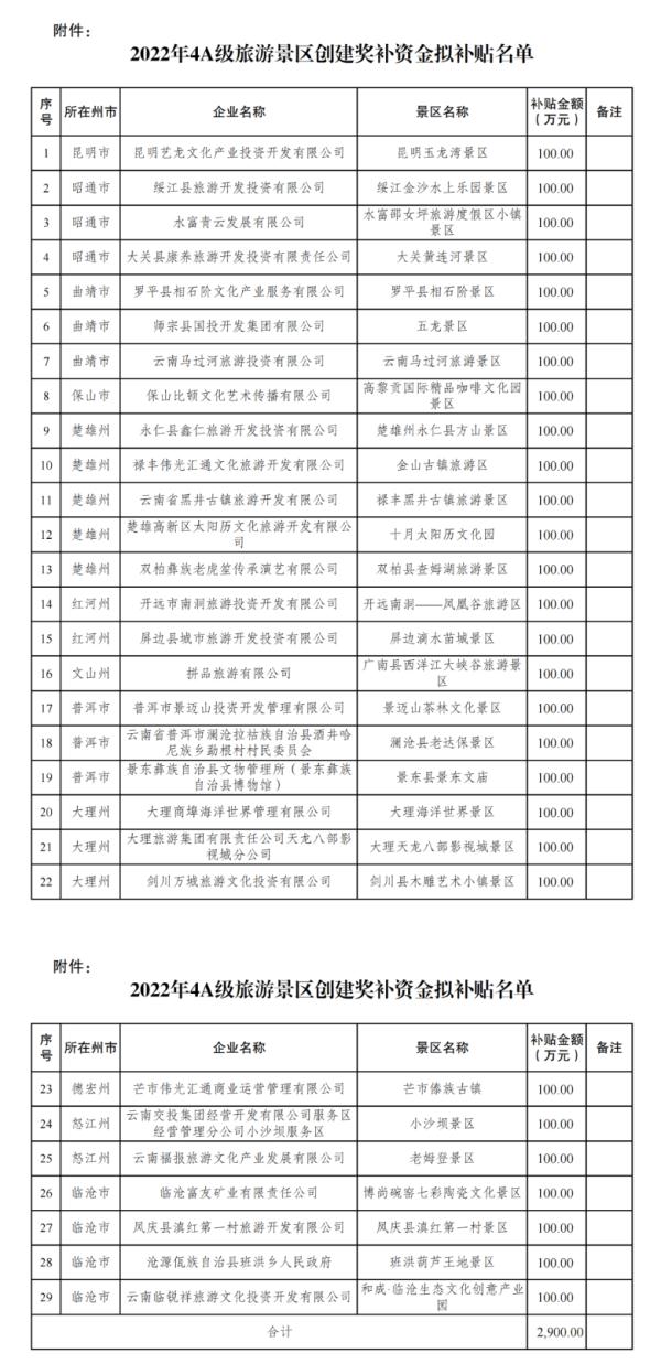 2900万元!云南这29家景区拟获奖补 2900万元!云南这29家景区拟获奖补