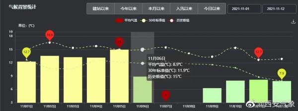 较常年偏暖！西安仍未入冬？气象部门解答