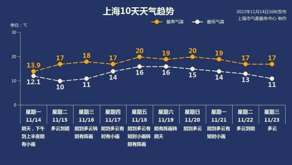 冷冷冷！珍惜今天的太阳吧，湿冷天气将再回魔都