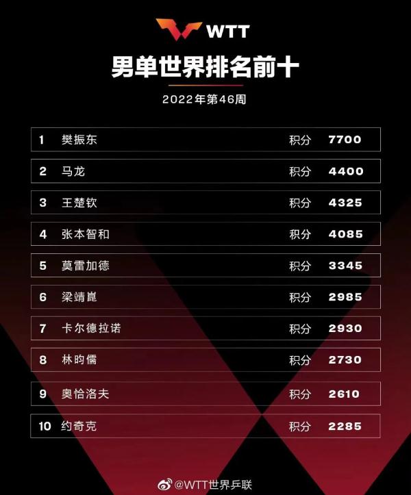 樊振东发文：这些陋习让我深度不适......