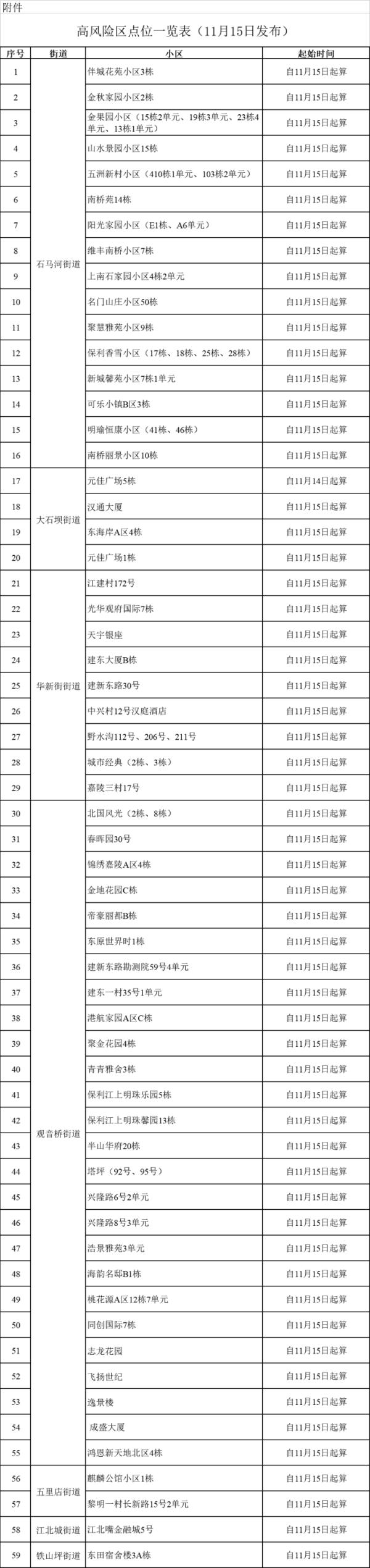 划定疫情风险区域|南岸、两江新区、北碚、巴南、江北