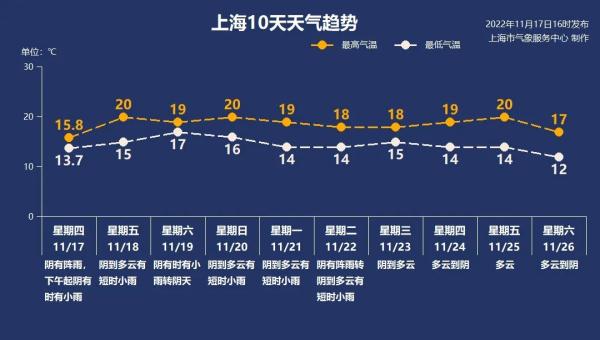 终于，上海迎来一场像样的秋雨！阴阴雨雨，将持续到下周二