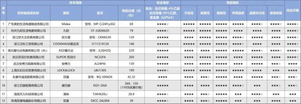 12款不粘锅测评！