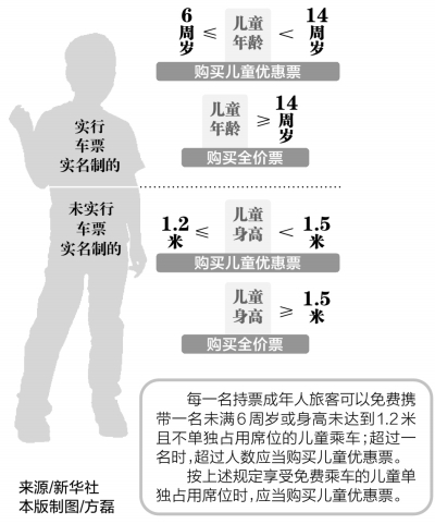 新规!明年起儿童火车票按年龄或身高购买