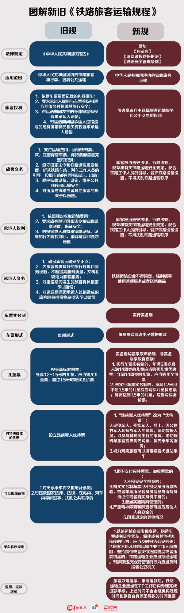 这些铁路新规与你息息相关，一图看懂