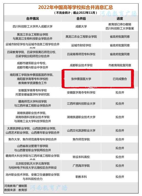 河南高校再添新军：一所高校新校区开建！一所高校合并完成！