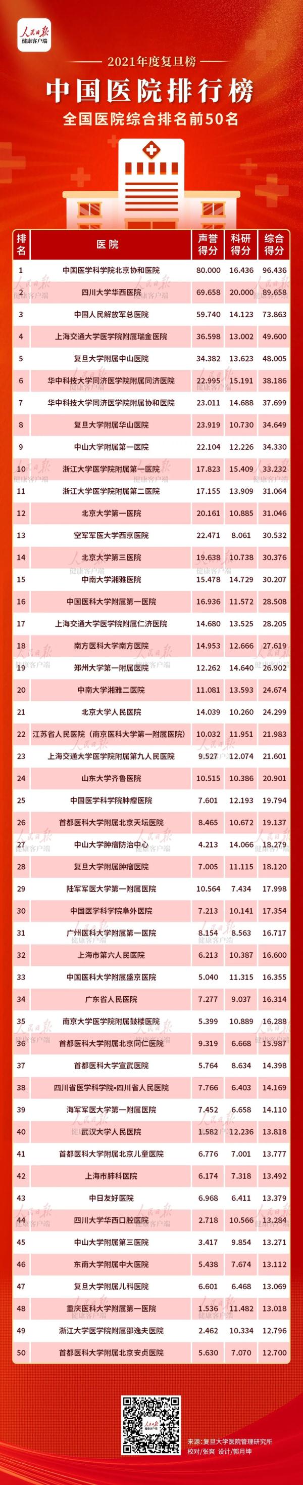 刚刚!最新中国医院排行榜发布,看病就医有参考了,收藏! 刚刚!最新中国医院排行榜发布,看病就医有参考了,收藏!