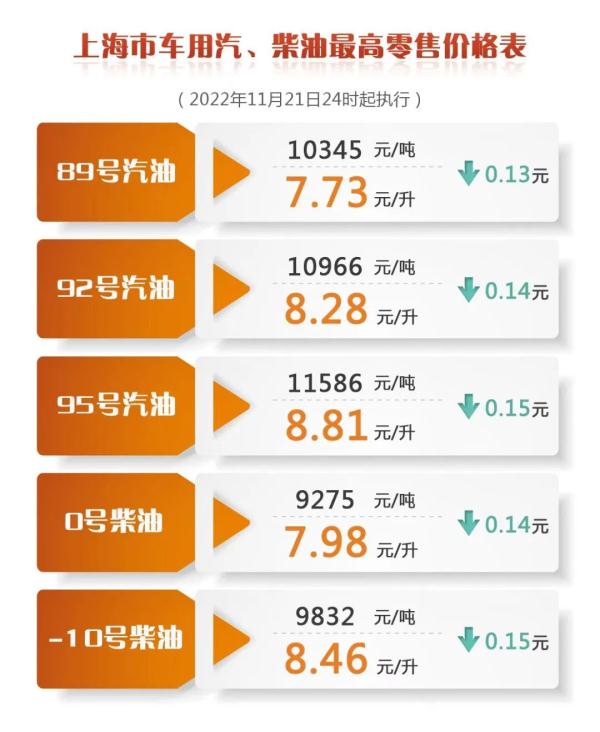 【最新】降價!上海成品油價明起下調0.13-0.15元/升,一箱油約省7元