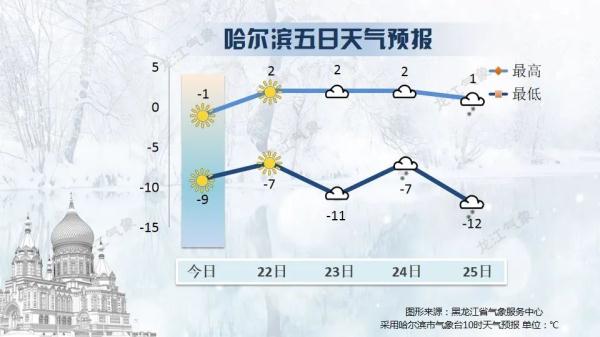 天晴气温低，黑龙江部分地区将有阵雪
