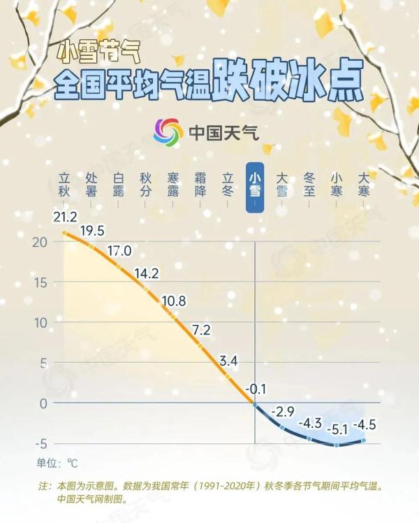 小雪节气“遇雪”概率排行榜出炉，我国平均气温首破冰点