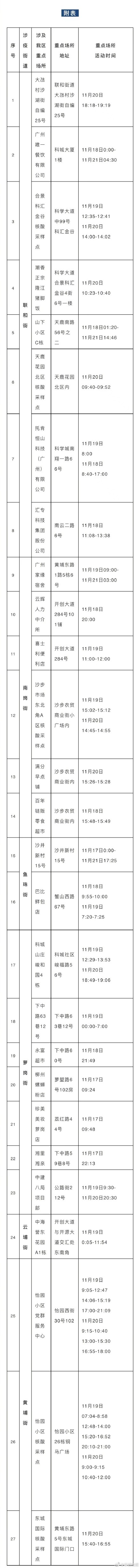 广州黄埔区新增涉疫重点场所27处,到过请报备 广州黄埔区新增涉疫重点场所27处,到过请报备
