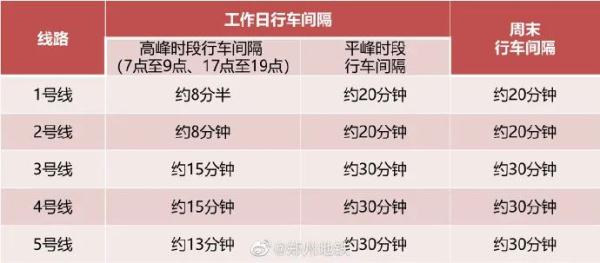 郑州地铁5条线86座车站正常运营