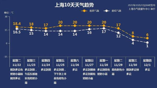 上海冬天要来了？下周将降至1℃？网友惊了：初雪什么时候下？