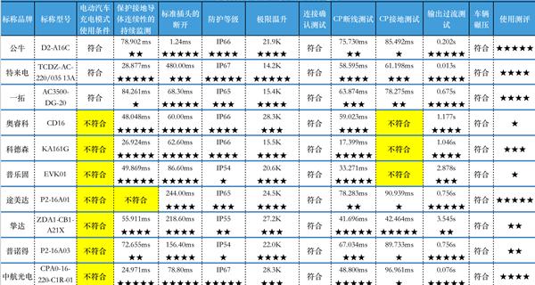 消委会测评：7款便携式充电枪未达标