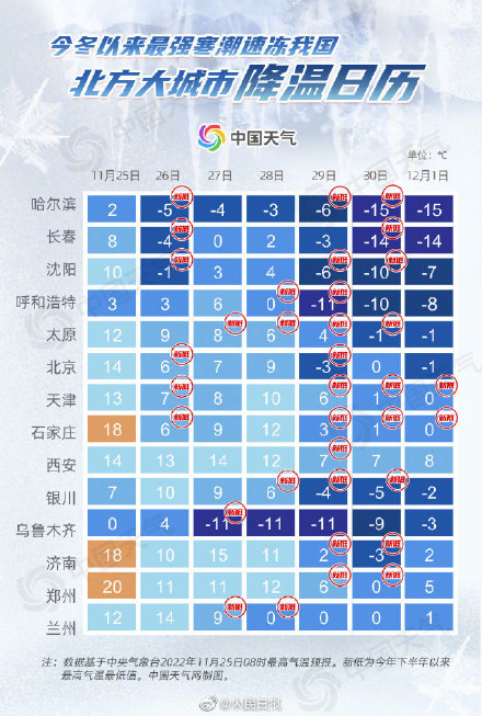 今冬以来最强寒潮明日登场:全国多城市降温日历来了 今冬以来最强寒潮明日登场:全国多城市降温日历来了