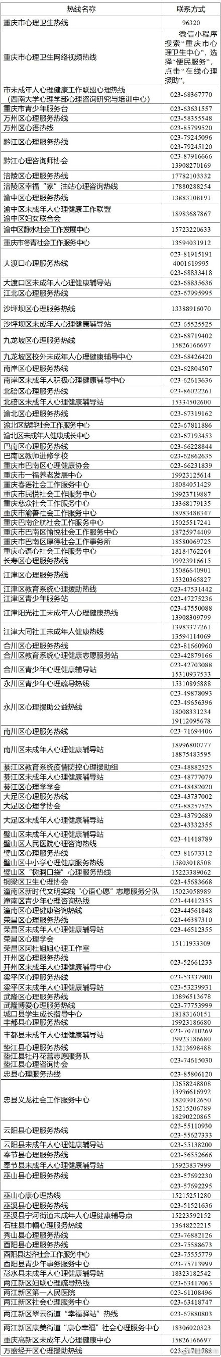 重庆开通疫情防控心理服务热线，转需→